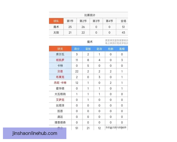 杰伦-格林22分钟31分创太阳队史新纪录 马鲁阿奇生涯首次得分上双